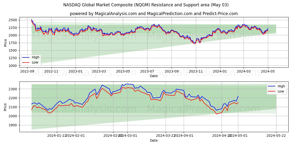 NASDAQ Global Market Composite (NQGM) price movement in the coming days
